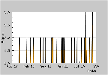 Visits Per Day