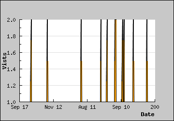 Visits Per Day