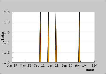 Visits Per Day