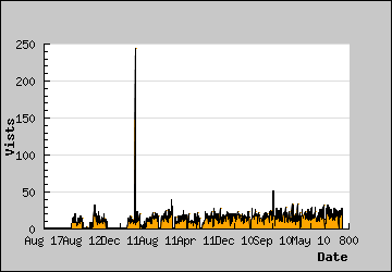 Visits Per Day