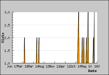 Visits Per Day