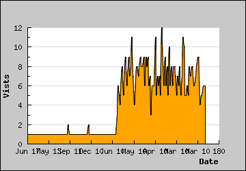 Visits Per Day