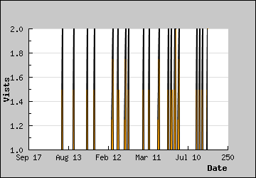 Visits Per Day