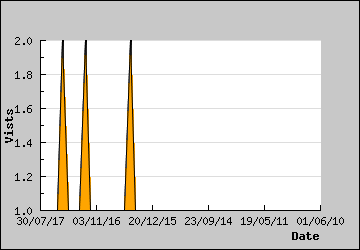 Visits Per Day