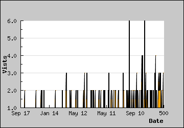 Visits Per Day