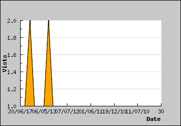 Visits Per Day