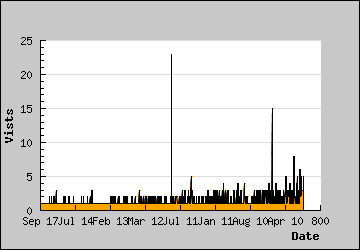 Visits Per Day