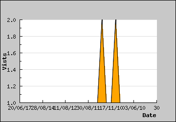 Visits Per Day