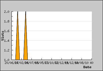 Visits Per Day