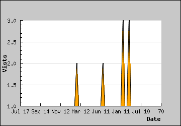 Visits Per Day