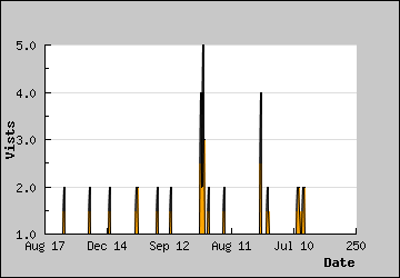 Visits Per Day