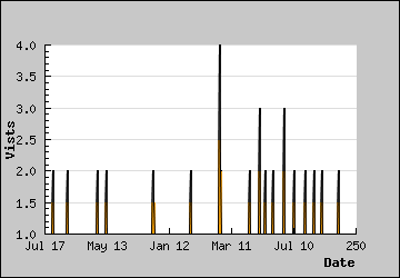 Visits Per Day