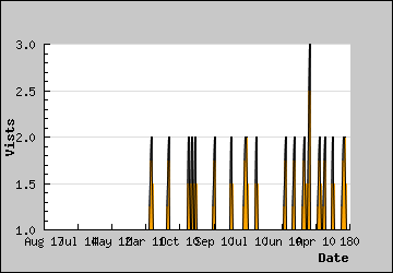 Visits Per Day