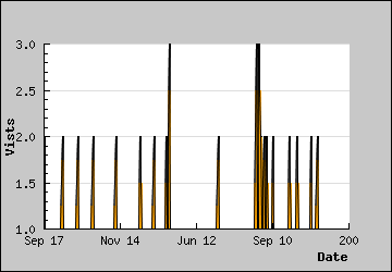 Visits Per Day