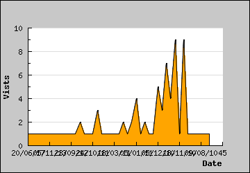 Visits Per Day