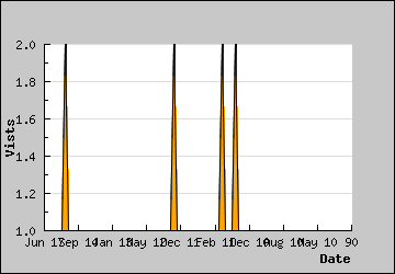 Visits Per Day