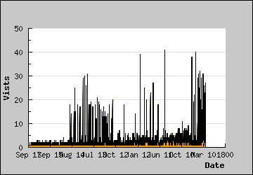 Visits Per Day