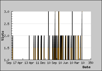 Visits Per Day