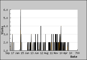 Visits Per Day