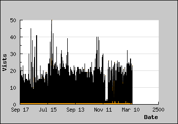 Visits Per Day