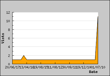 Visits Per Day