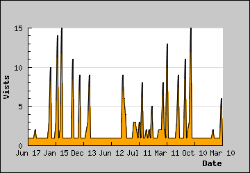 Visits Per Day