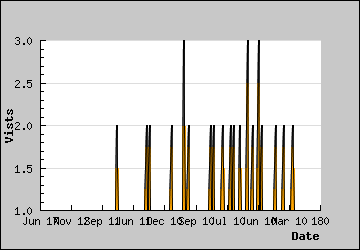 Visits Per Day