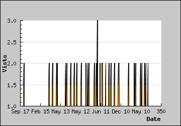 Visits Per Day