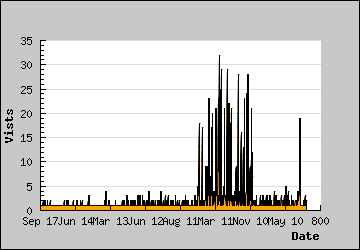 Visits Per Day