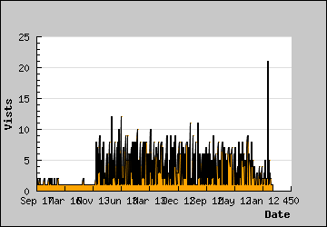 Visits Per Day