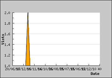 Visits Per Day