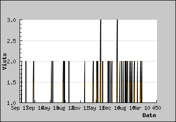 Visits Per Day