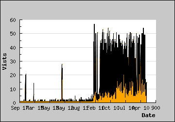 Visits Per Day