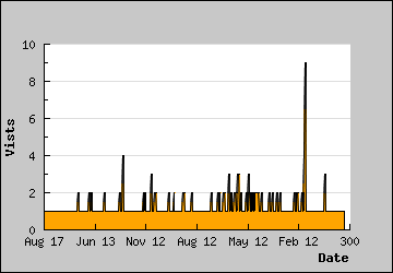 Visits Per Day