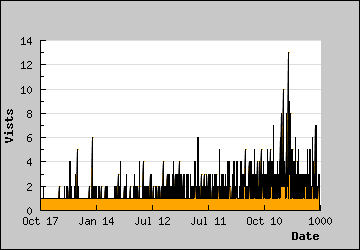 Visits Per Day