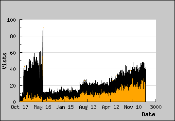 Visits Per Day