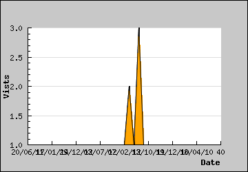 Visits Per Day