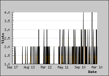 Visits Per Day