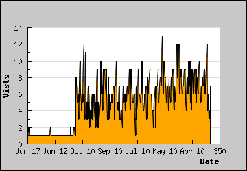 Visits Per Day