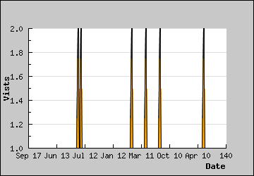 Visits Per Day