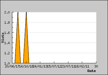 Visits Per Day