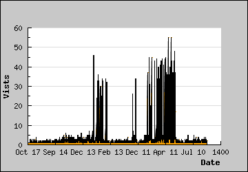 Visits Per Day