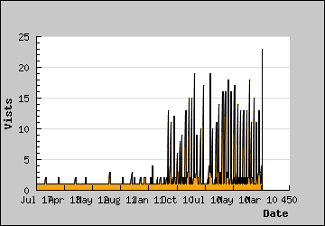 Visits Per Day