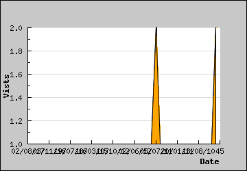 Visits Per Day