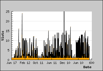 Visits Per Day