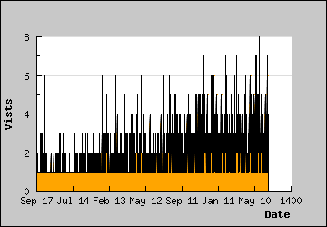 Visits Per Day