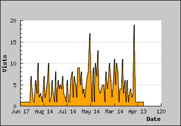 Visits Per Day