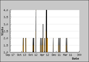 Visits Per Day