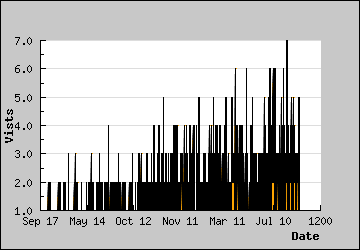 Visits Per Day