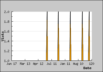 Visits Per Day